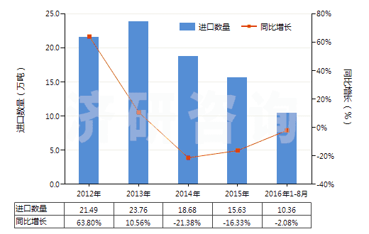 2012-2016年8月中國其他人造蠟及調(diào)制蠟(HS34049000)進(jìn)口量及增速統(tǒng)計